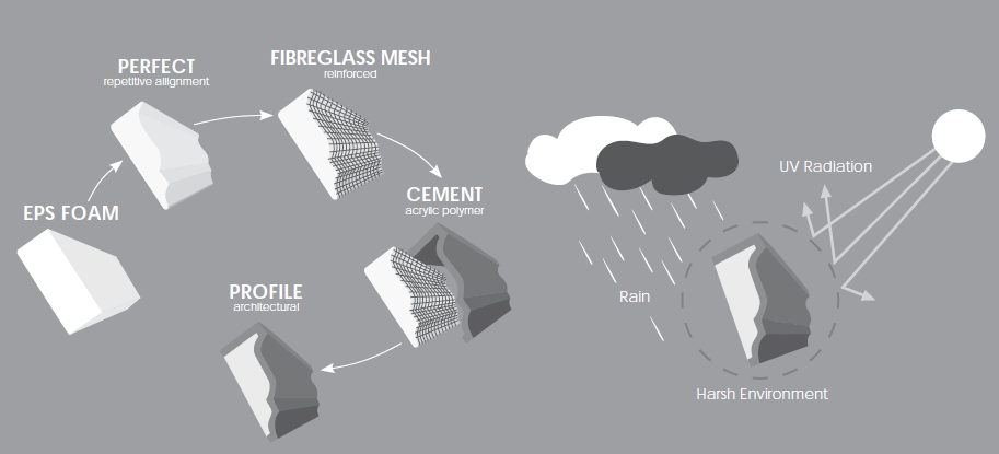 Production Process of EPS cornice