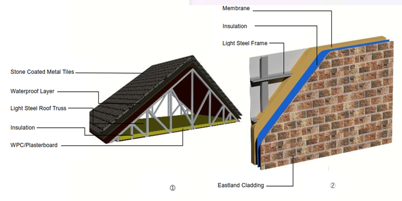 system of prefab house
