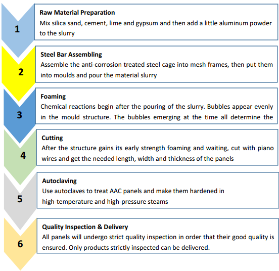Production Process of AAC panel 