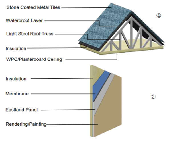 system of prefab house
