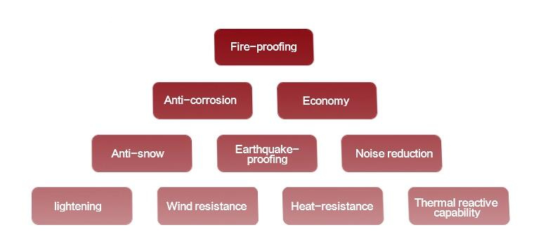 advantages of roof tile
