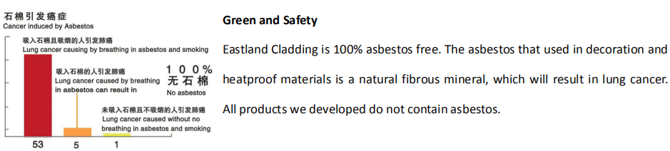 Green and Safety advantage of Eastland cladding