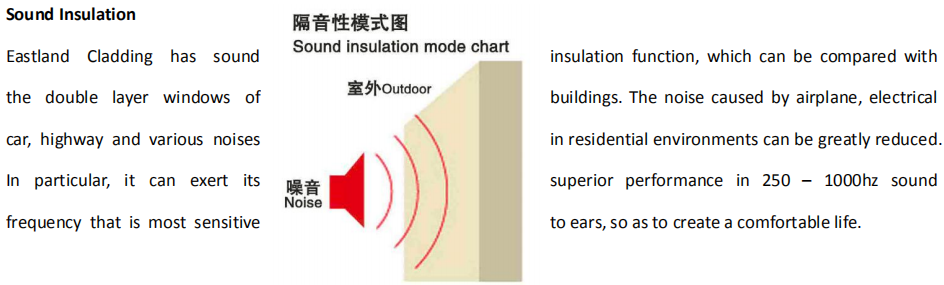 Sound Insulation advantage of Eastland cladding